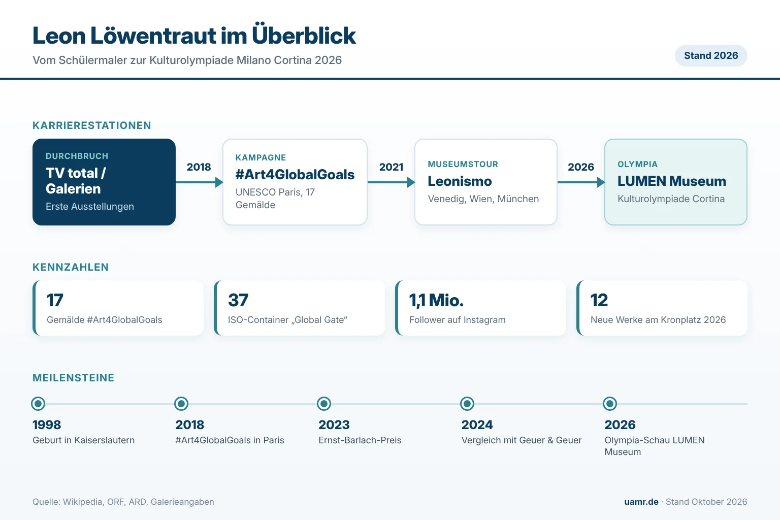 Leon Löwentraut: Karrierestationen, Meilensteine und Einnahmequellen des Malers aus Kaiserslautern 2026