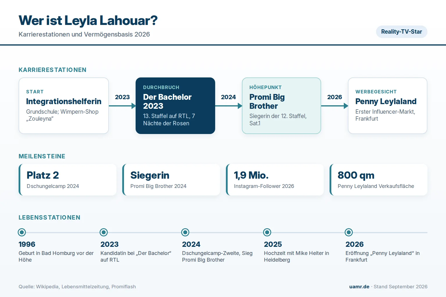 Leyla Lahouar: Biographie, Karriere und Vermögen 2026 1 Leyla Lahouar (Leyla Heiter): Biographie, Karriere und Einnahmequellen der Reality-TV-Persönlichkeit 2026