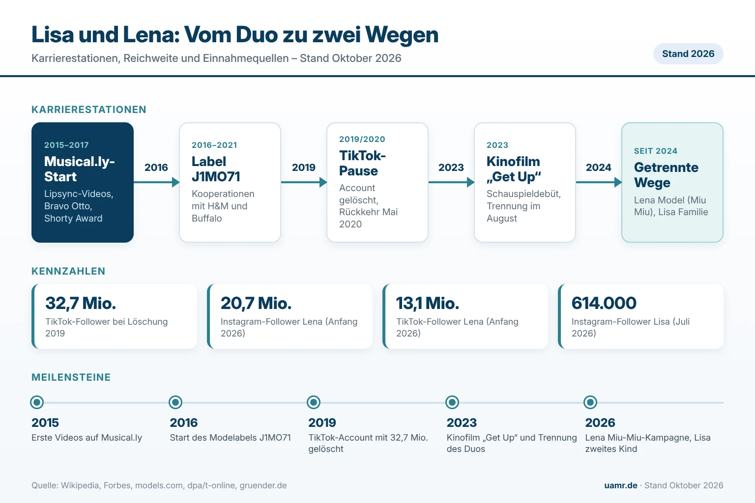 Lisa und Lena: Karrierestationen, Reichweite und Einnahmequellen der Zwillinge im Überblick 2026