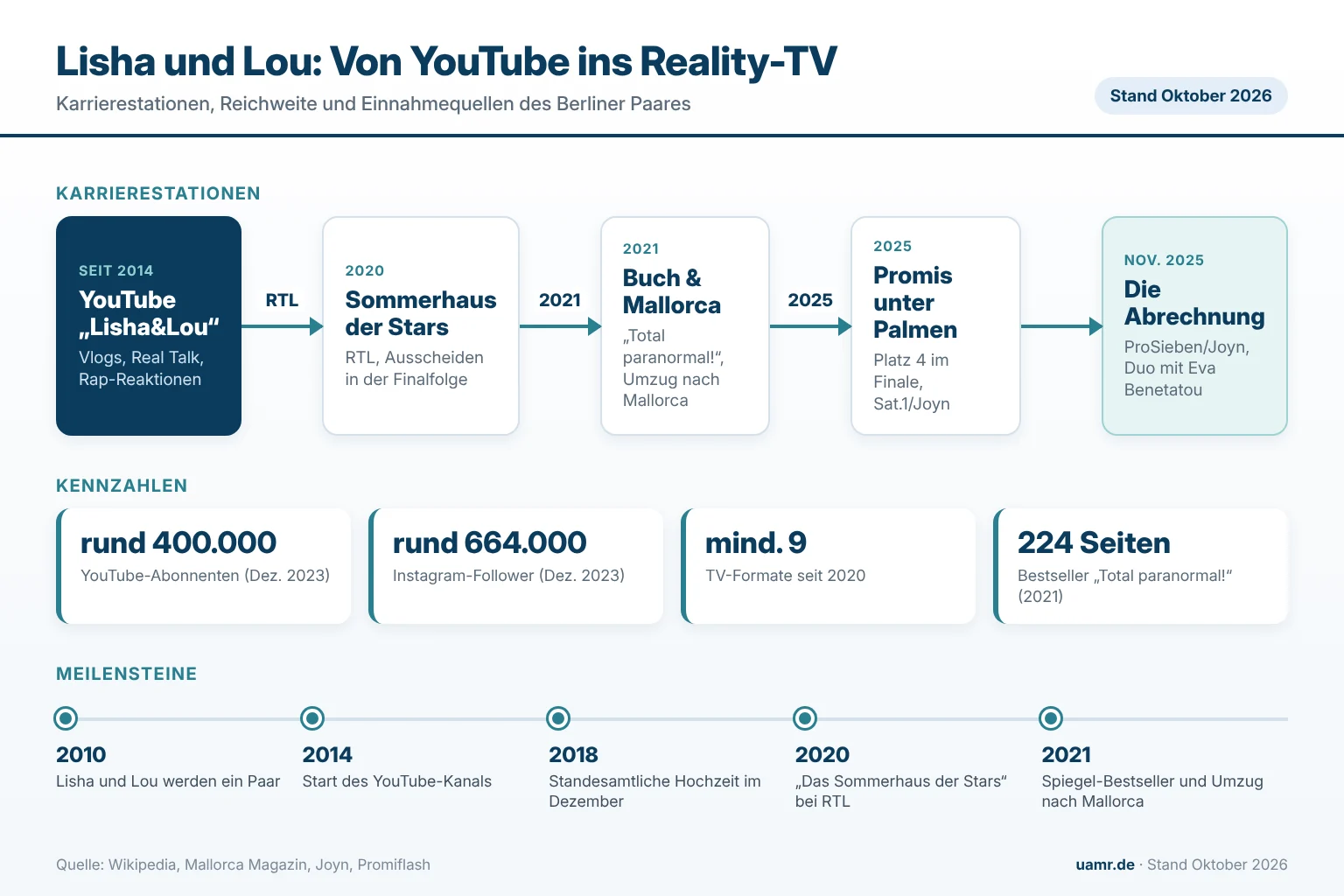 Lisha und Lou: Biographie, Karriere und Vermögen des YouTuber-Ehepaars 1 Lisha und Lou: Karrierestationen von YouTube bis Reality-TV, Kennzahlen und Einnahmequellen im Überblick 2026