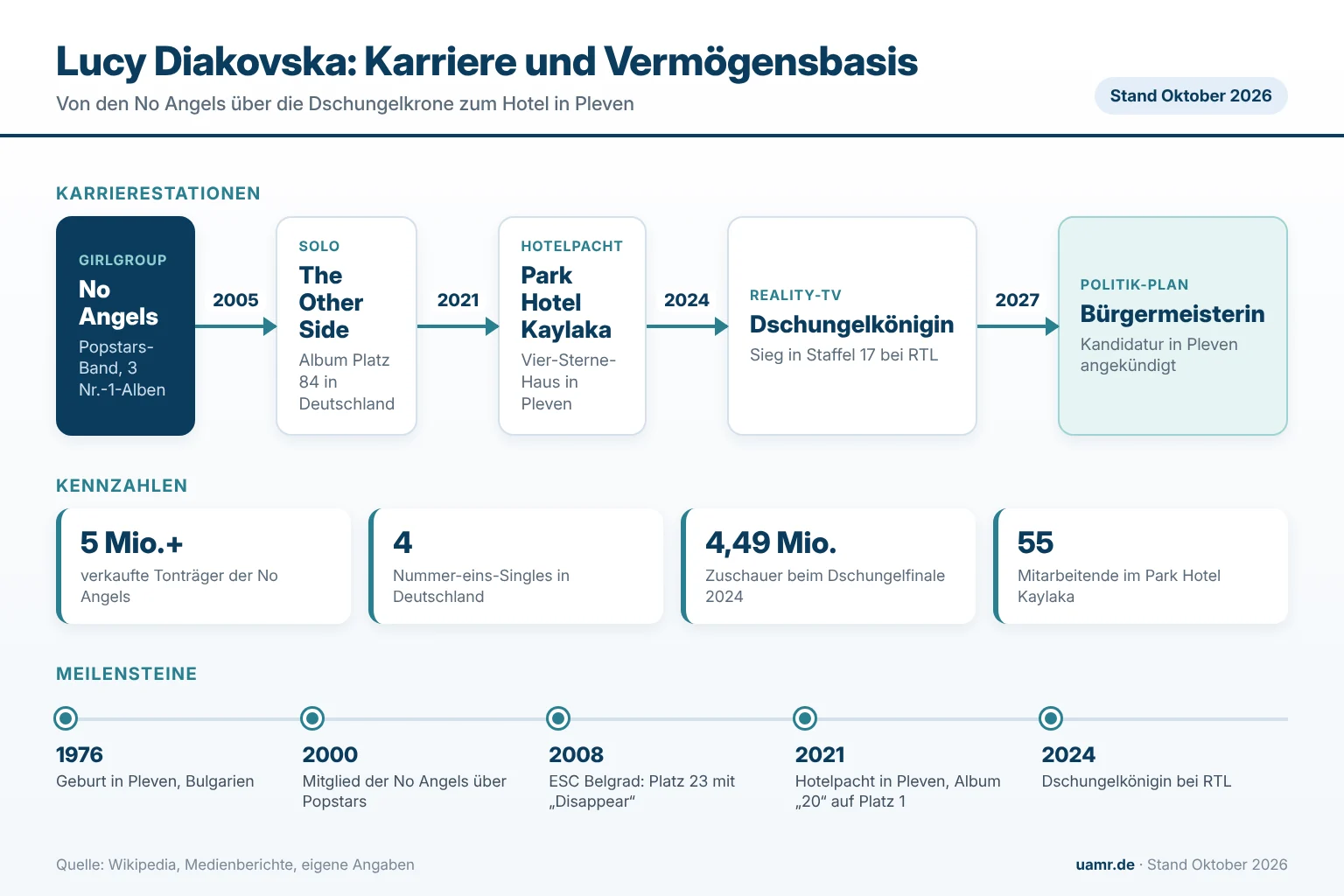 Lucy Diakovska: Karrierestationen von den No Angels über die Dschungelkrone bis zum Hotel in Pleven und ihre Einnahmequellen im Überblick 2026