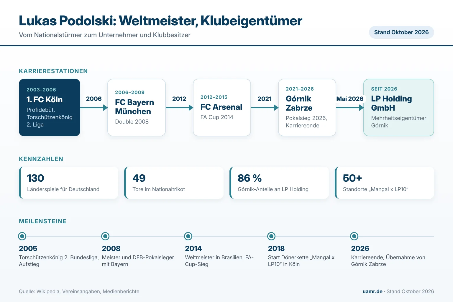 Lukas Podolski: Biographie, Karriere und Vermögen des Weltmeisters und Klubbesitzers 1 Lukas Podolski: Karrierestationen, Titel und Einnahmequellen des Weltmeisters und Górnik-Eigentümers im Überblick 2026