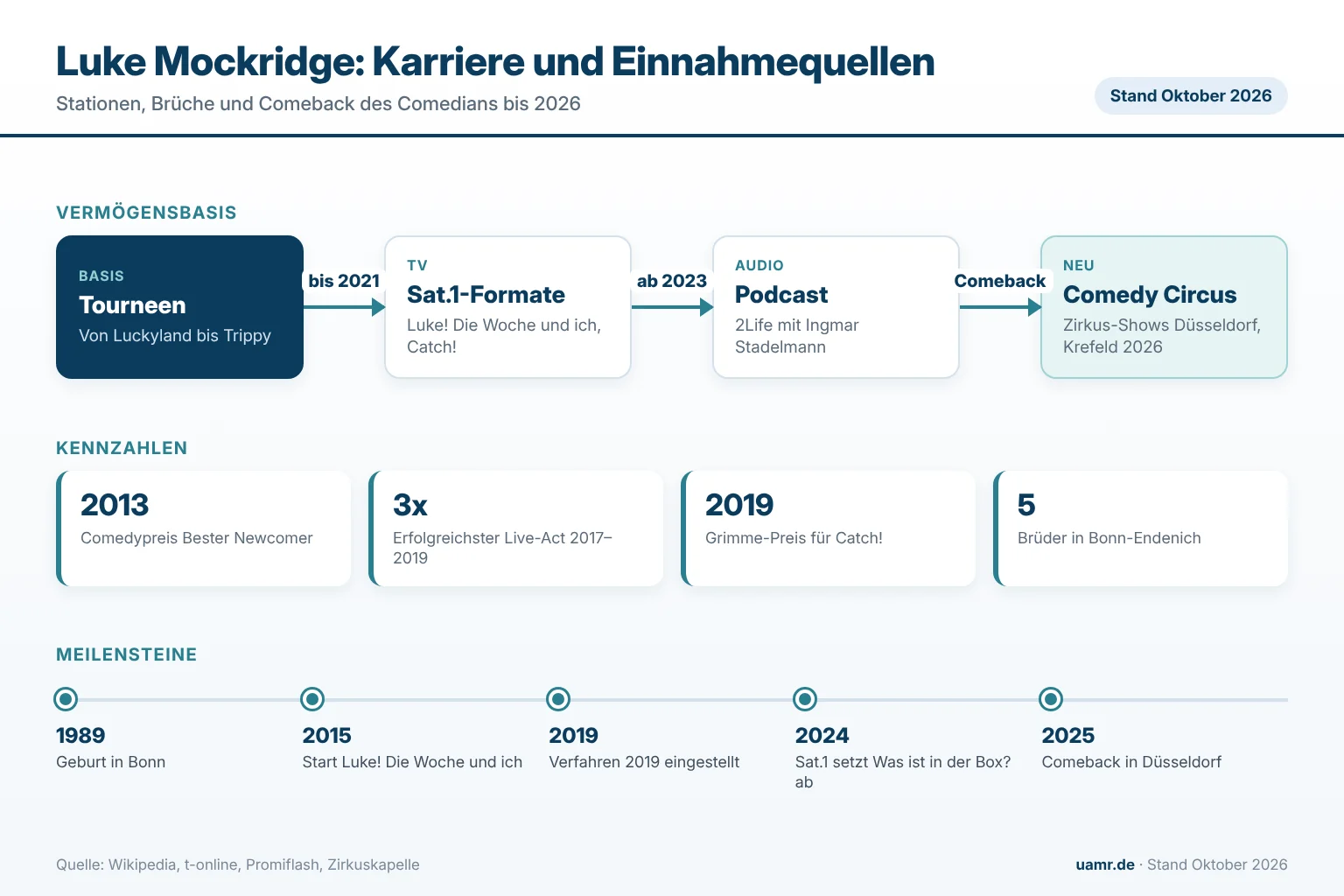 Luke Mockridge: Karrierestationen, Auszeichnungen, Brüche und Einnahmequellen des Comedians bis 2026