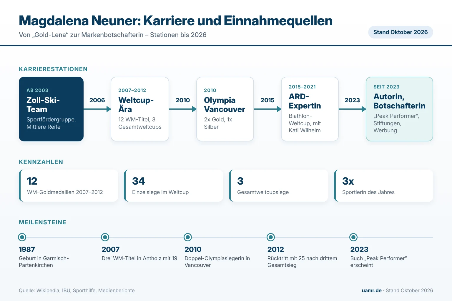 Magdalena Neuner: Biographie, Karriere und Vermögen der Biathlon-Rekordweltmeisterin 1 Magdalena Neuner: Karrierestationen, Erfolge und Einnahmequellen im Überblick 2026