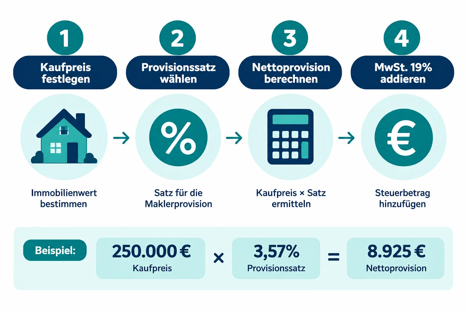 Maklerprovision berechnen: Rechenbeispiele für Kauf, Verkauf und Vermietung 1 Maklerprovision berechnen: Formel und Rechenbeispiele