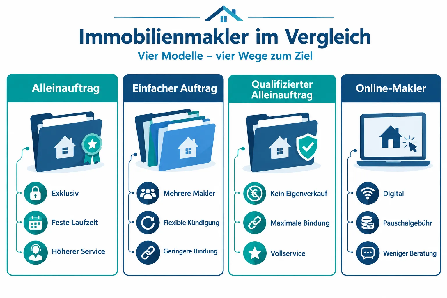 Maklervertrag Arten: Alleinauftrag vs. einfacher Auftrag