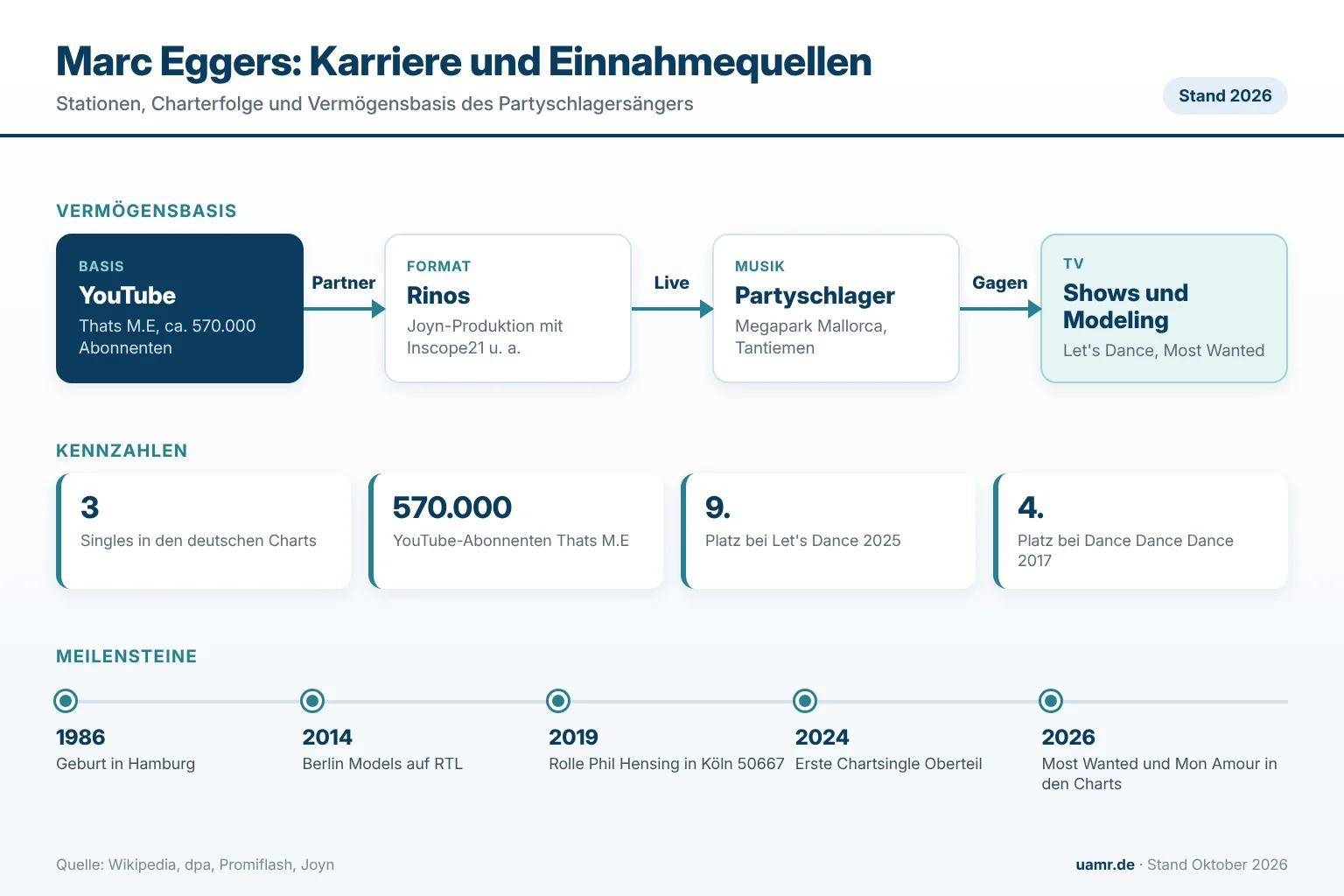 Marc Eggers: Biographie, Karriere und Vermögen des Models und Partyschlagersängers 1 Marc Eggers: Karrierestationen, Charterfolge und Einnahmequellen des Models und Partyschlagersängers 2026