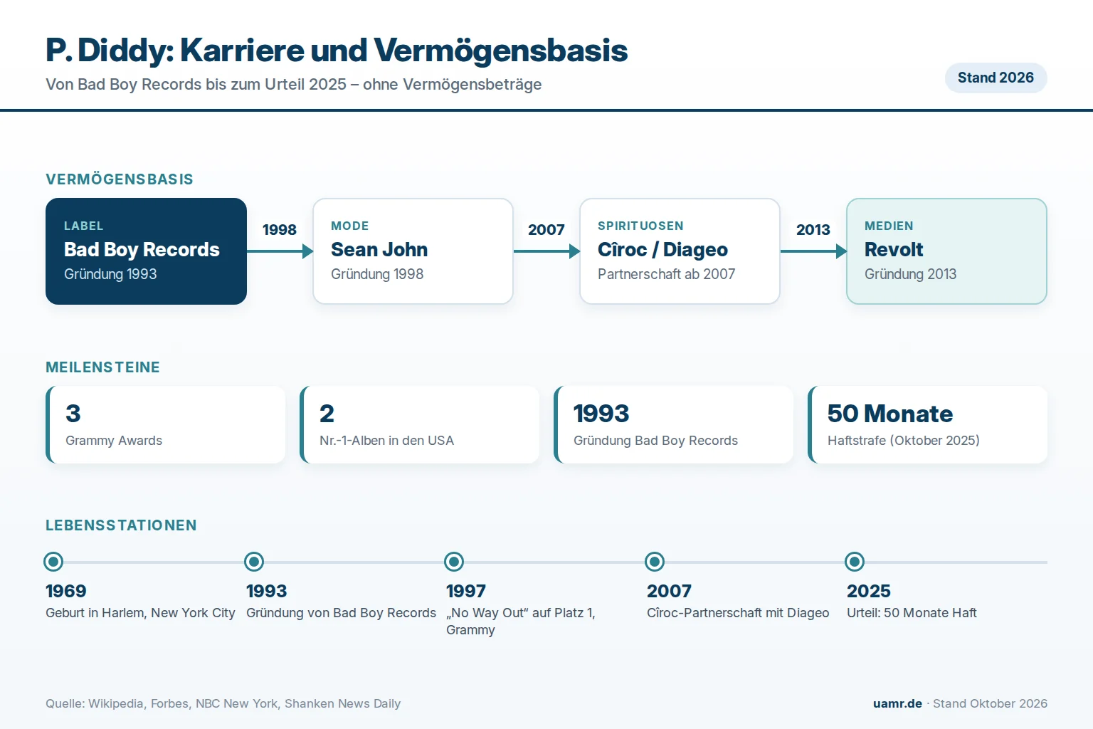 P. Diddy: Biographie, Karriere und Vermögen von Sean Combs 1 Infografik zu Sean P. Diddy Combs: Karrierestationen, Meilensteine und Vermögensbasis, Stand 2026