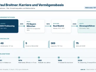 Paul Breitner: Karrierestationen vom ESV Freilassing über FC Bayern und Real Madrid zum Weltmeister sowie Einnahmequellen 2026
