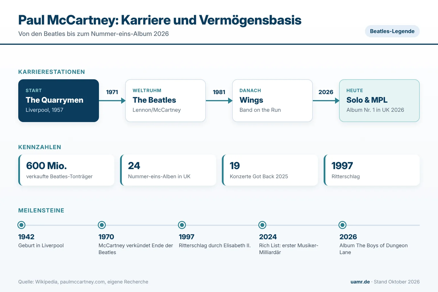 Paul McCartney: Karrierestationen von den Beatles über Wings zur Solokarriere und Einnahmequellen 2026