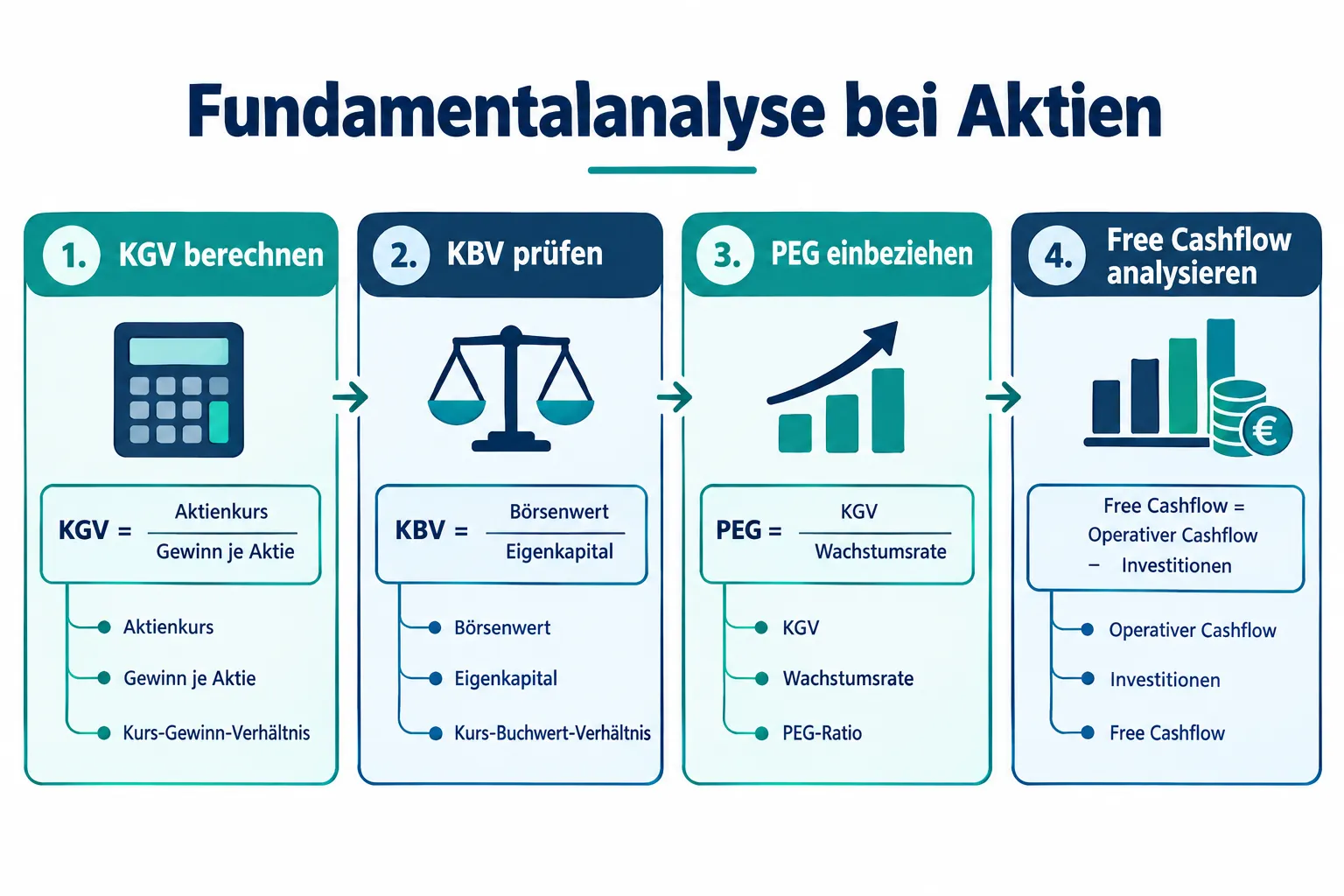 Fundamentalanalyse bei Aktien: KGV, KBV, PEG und Free-Cashflow richtig kombinieren 1 PEG-Ratio erklärt: Warum ist sie besser als das KGV?