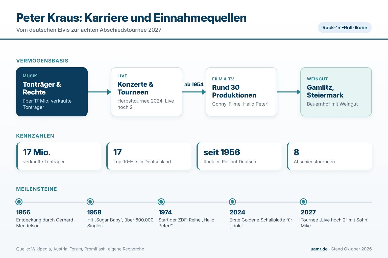 Peter Kraus: Biographie, Karriere und Vermögen der Rock-Ikone 1 Peter Kraus: Karrierestationen, Einnahmequellen und Meilensteine 2026