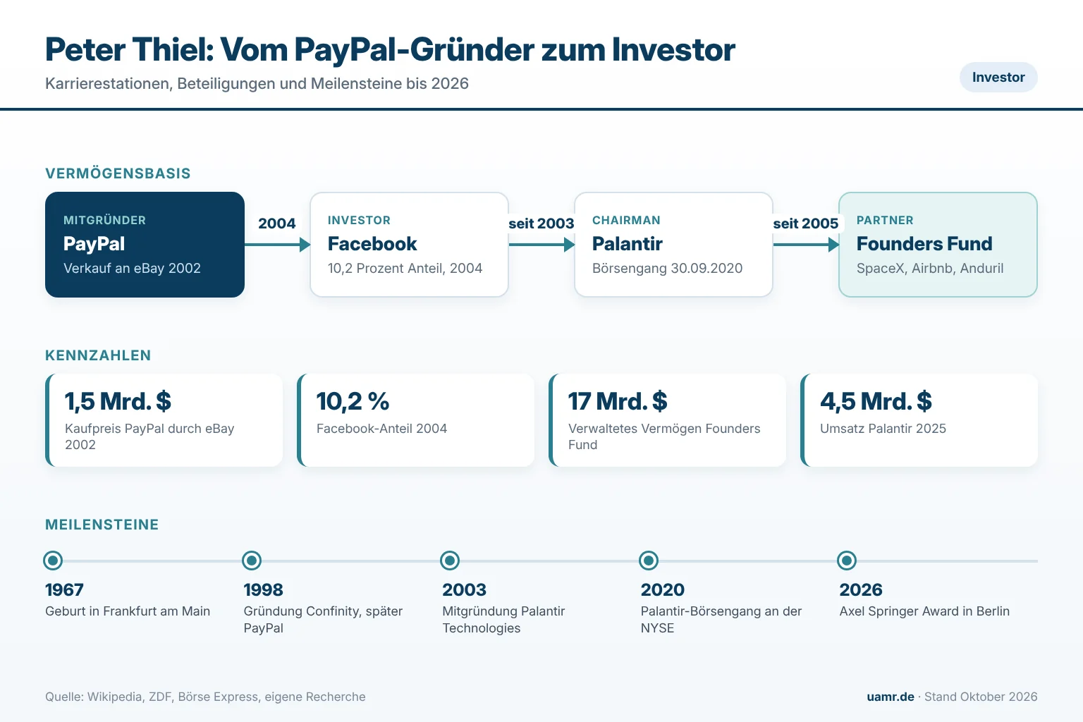 Peter Thiel: Biographie, Karriere und Vermögen des Palantir-Gründers 1 Peter Thiel: Karrierestationen, Vermögensbasis und Meilensteine von PayPal bis Palantir 2026