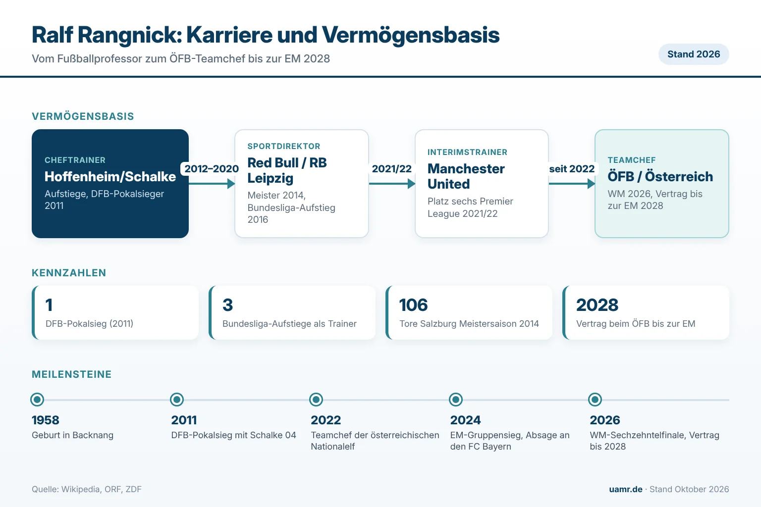 Ralf Rangnick: Biographie, Karriere und Vermögen des Fußballtrainers 1 Ralf Rangnick: Karrierestationen, Meilensteine und Vermögensbasis 2026