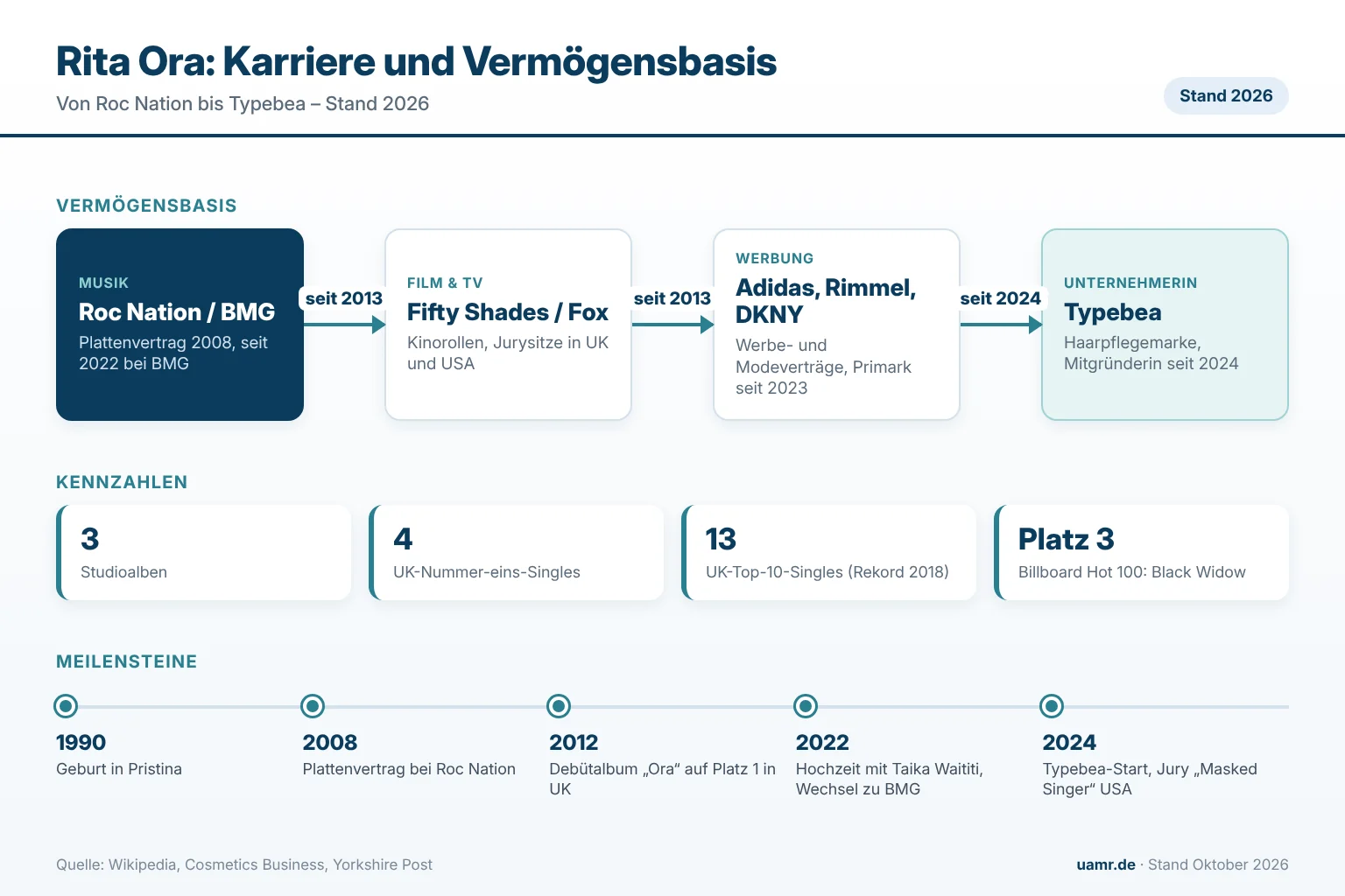 Rita Ora: Biographie, Karriere und Vermögen der Pop-Sängerin 1 Rita Ora: Karrierestationen, Meilensteine und Vermögensbasis 2026