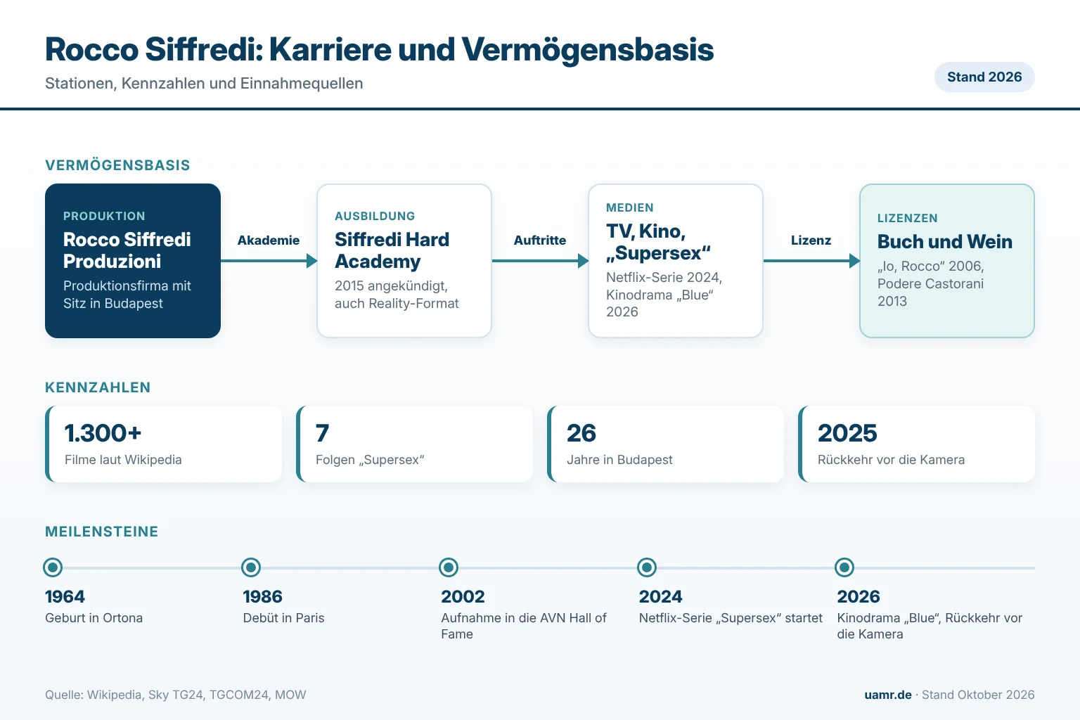 Rocco Siffredi: Karrierestationen, Kennzahlen und Vermögensbasis im Überblick 2026