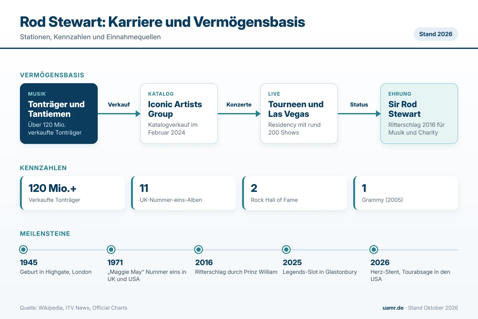 Rod Stewart: Karrierestationen, Kennzahlen und Vermögensbasis im Überblick 2026