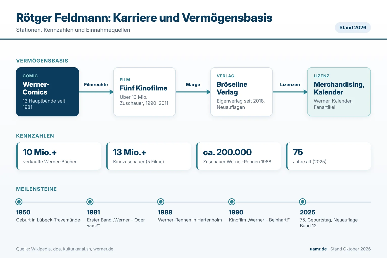 Rötger Feldmann (Brösel): Karrierestationen, Kennzahlen und Vermögensbasis des Werner-Erfinders im Überblick 2026