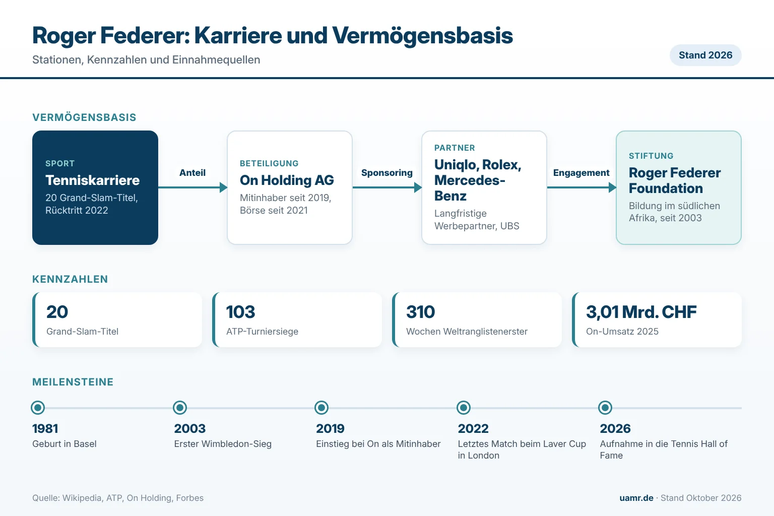Roger Federer: Biographie, Karriere und Vermögen der Tennislegende 1 Roger Federer: Karrierestationen, Kennzahlen und Vermögensbasis im Überblick 2026