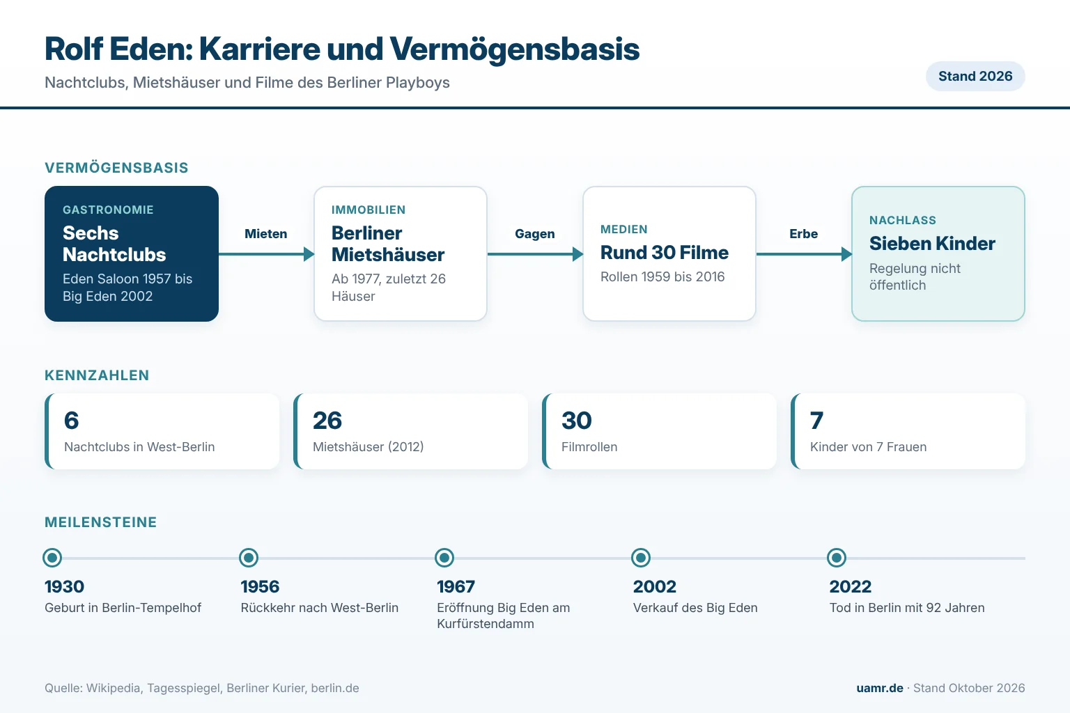 Rolf Eden: Biographie, Karriere und Vermögen des Berliner Playboys 1 Rolf Eden: Karrierestationen, Kennzahlen und Vermögensbasis im Überblick 2026