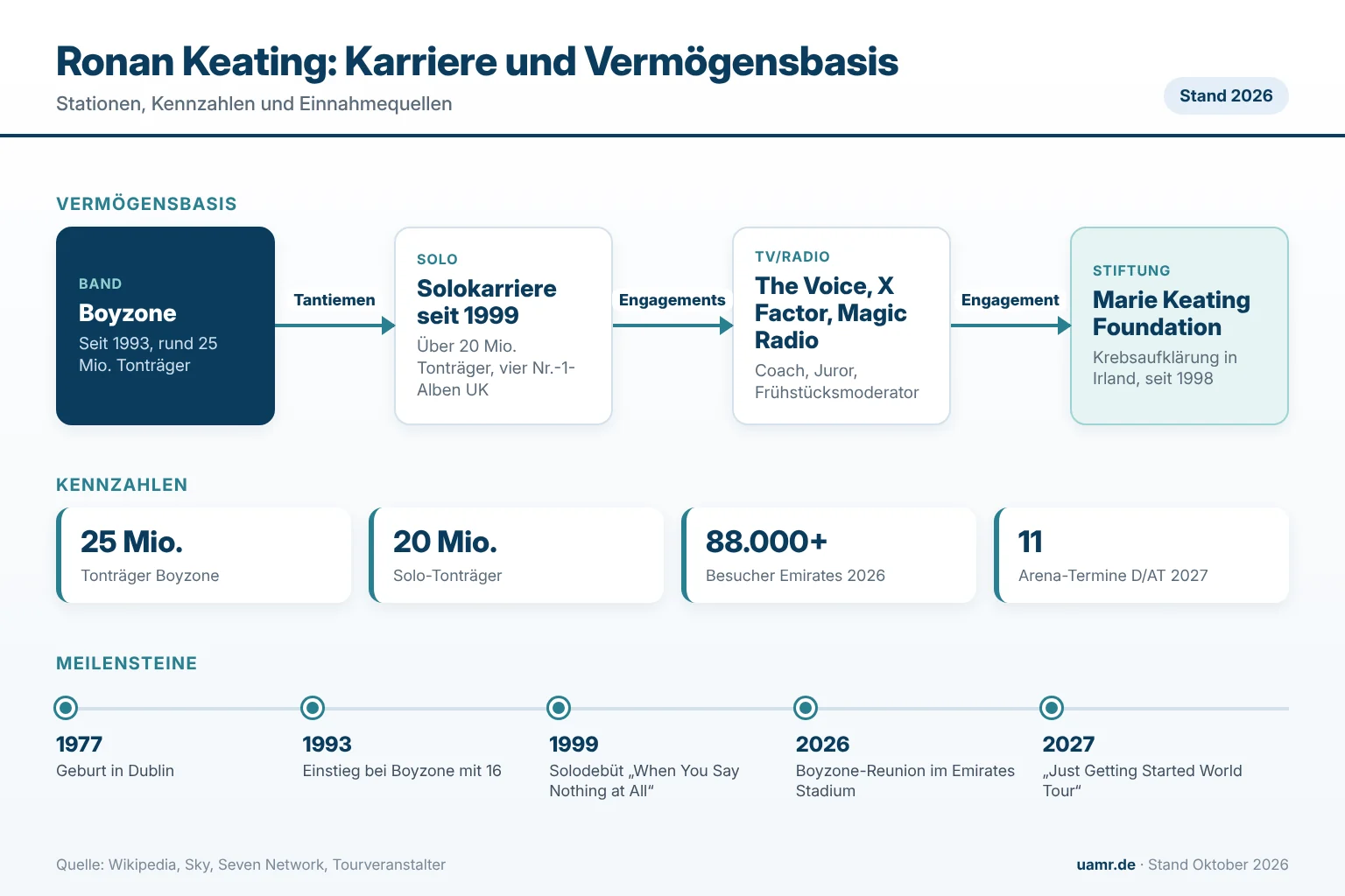 Ronan Keating: Biographie, Karriere und Vermögen des Boyzone-Sängers 1 Ronan Keating: Karrierestationen, Kennzahlen und Vermögensbasis im Überblick 2026