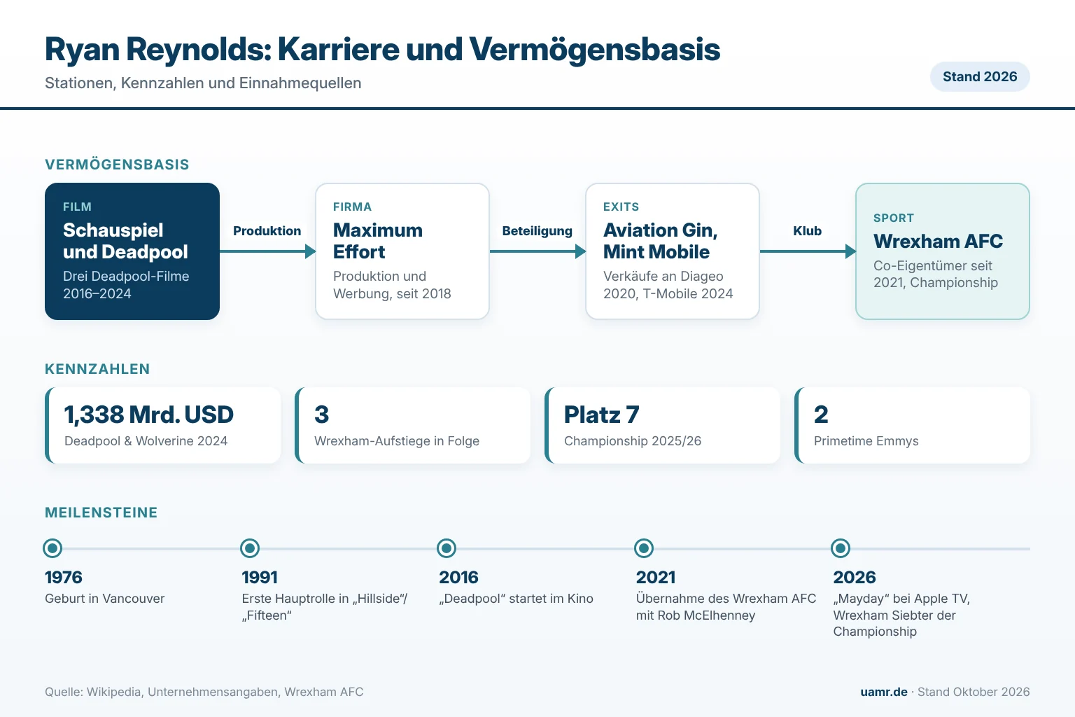 Ryan Reynolds: Karrierestationen, Kennzahlen und Vermögensbasis im Überblick 2026
