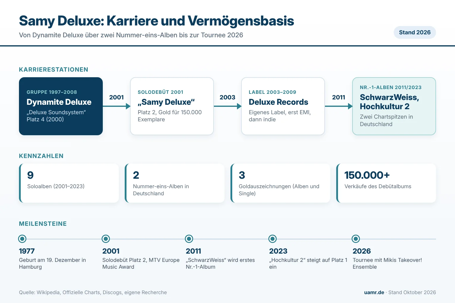 Samy Deluxe: Karrierestationen von Dynamite Deluxe bis zur Konzerthaus-Tournee 2026 und Vermögensbasis