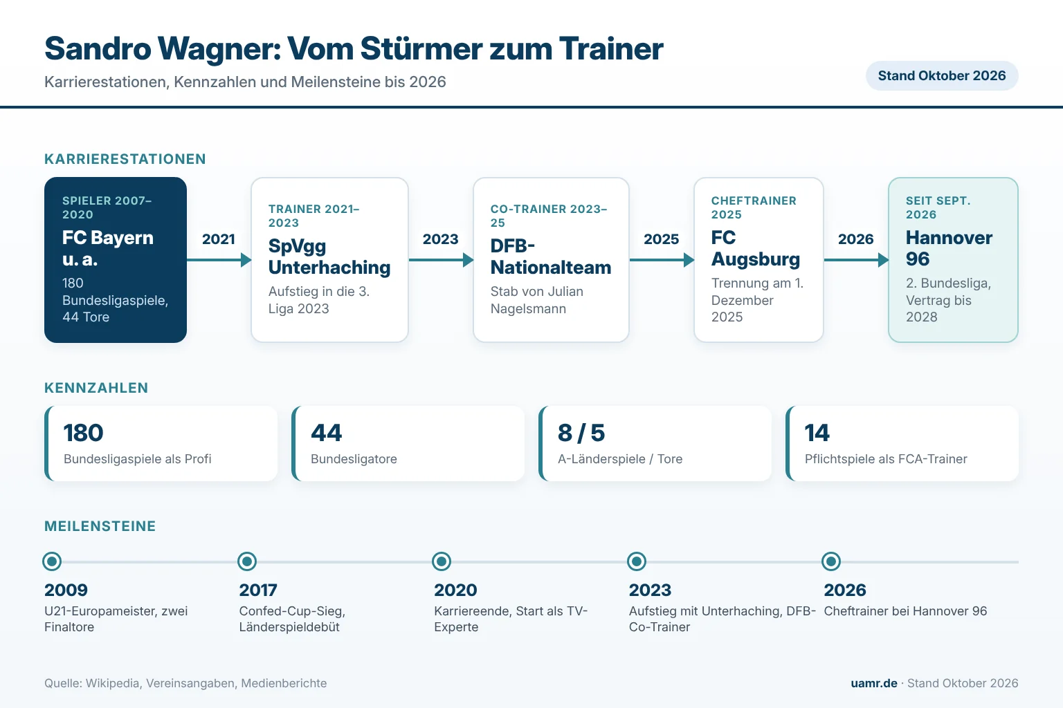 Sandro Wagner: Karrierestationen als Spieler und Trainer, Kennzahlen und Meilensteine im Überblick 2026