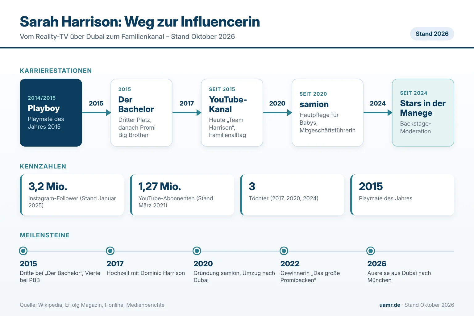 Sarah Harrison: Biographie, Karriere und Vermögen der Influencerin 1 Sarah Harrison: Karrierestationen, Reichweite und Einnahmequellen der Influencerin im Überblick 2026
