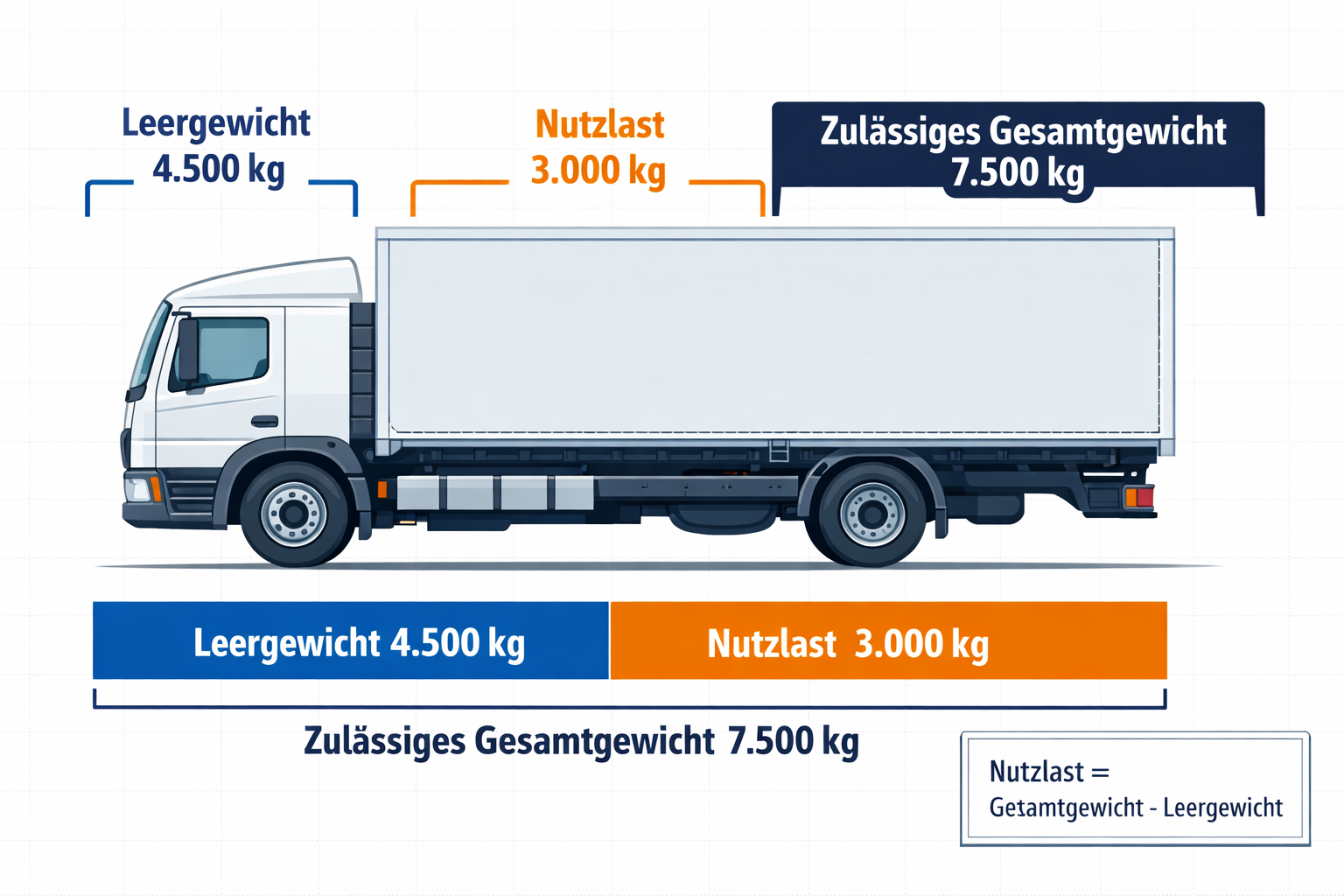 Zulässige Nutzlast: Was sie bedeutet, wie man sie berechnet und was bei Überschreitung droht 1 Detailed () technical infographic illustration showing a side-profile cutaway diagram of a German Nutzfahrzeug (commercial