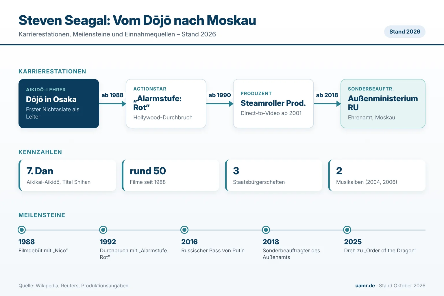 Steven Seagal: Biographie, Karriere und Vermögen des Aikidō-Actionstars 1 Steven Seagal: Karrierestationen, Meilensteine und Einnahmequellen des Aikidō-Actionstars 2026