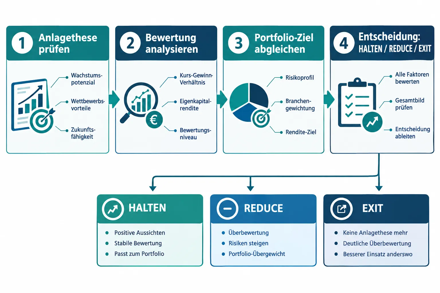 Aktien verkaufen oder halten? Entscheidungsmodell für Gewinne, Verluste und Portfolioänderungen 1 Stop-Loss setzen: sinnvoll oder nicht?