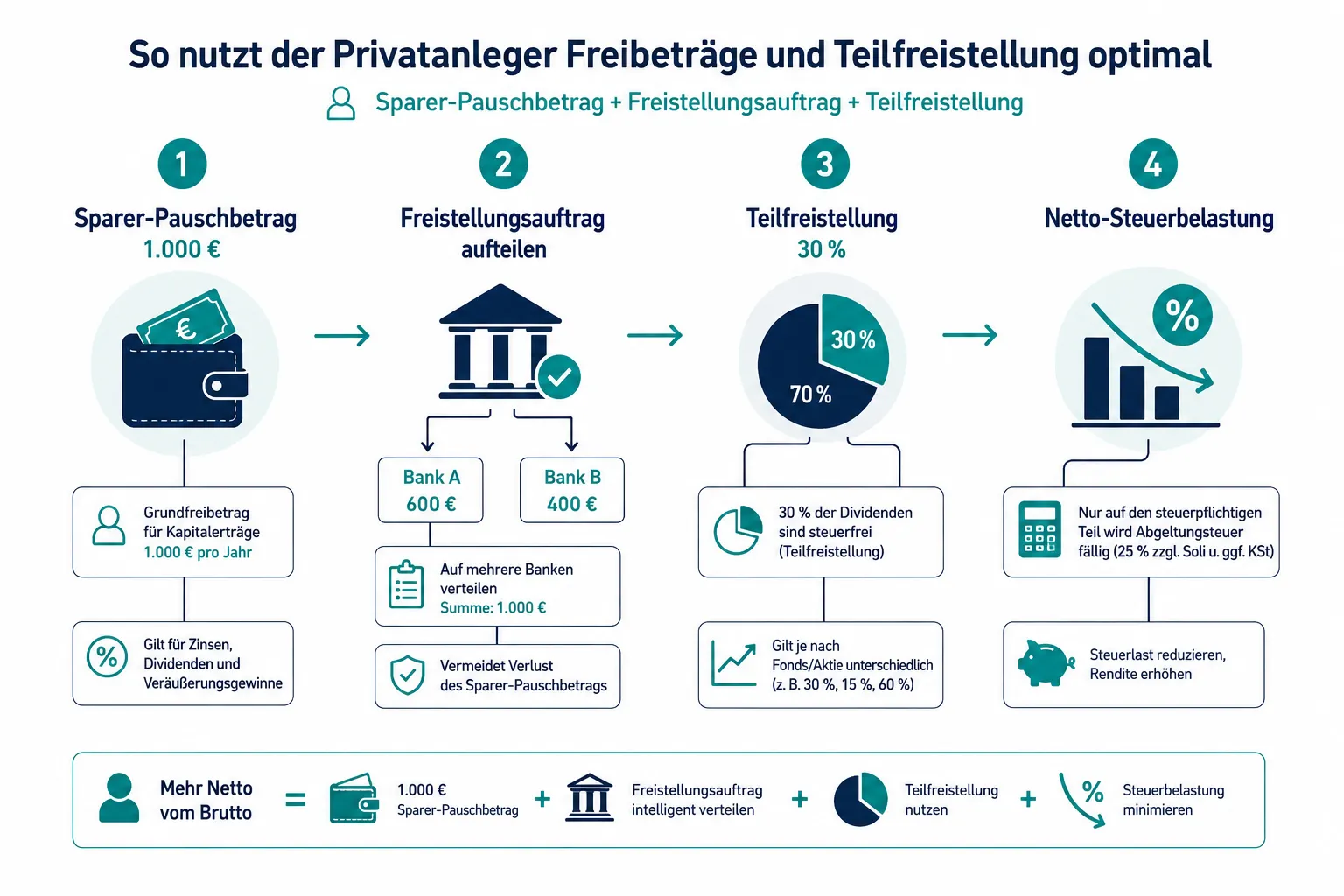 Steueroptimierte Dividendenstrategie in Deutschland: Wie du Freibetrag, Teilfreistellung und Depotwahl kombinierst 1 Teilfreistellung bei Dividenden: Erklärung und wie viel Steuern spare ich?