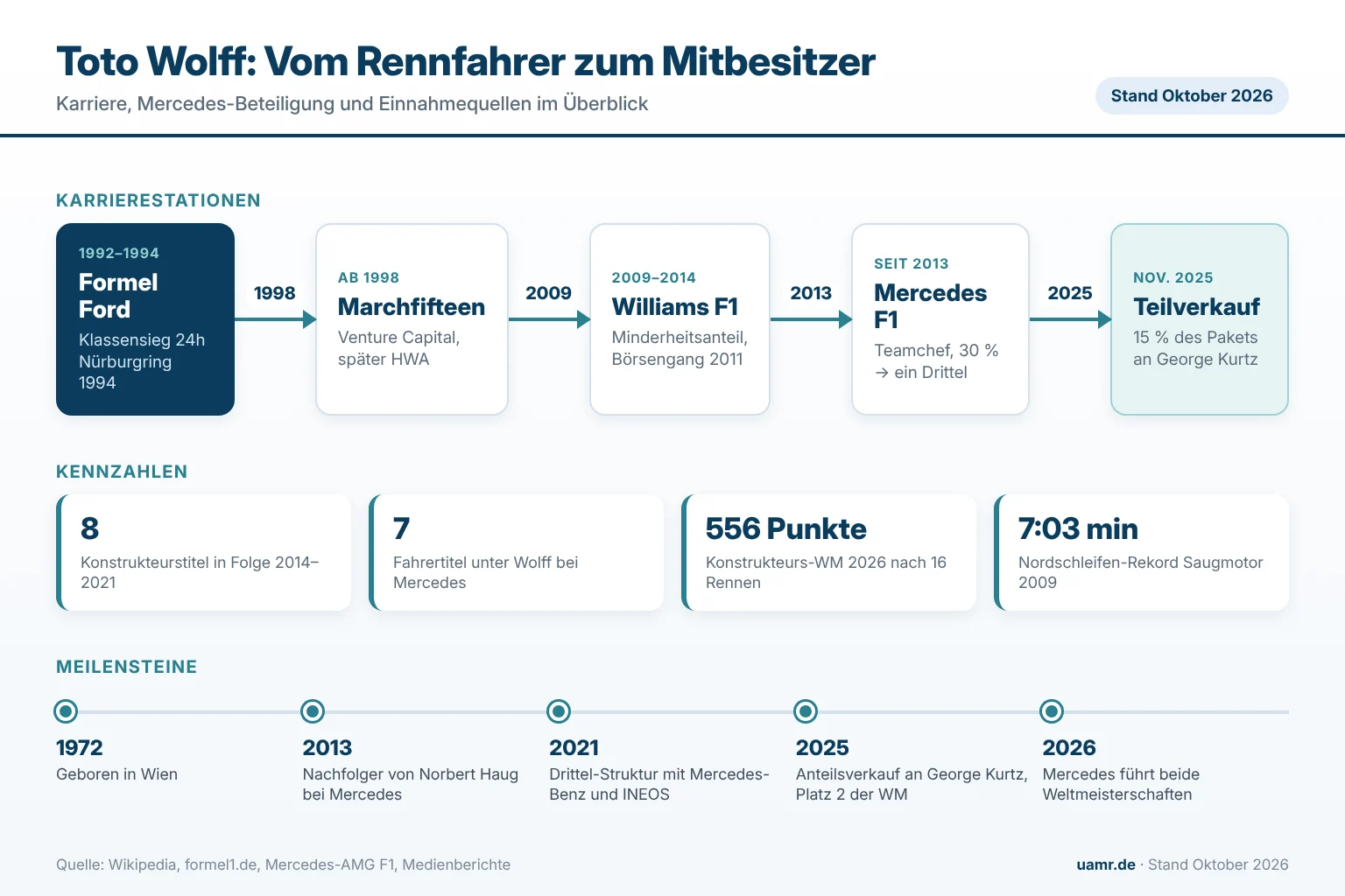 Toto Wolff: Karrierestationen, Mercedes-Beteiligung und Einnahmequellen im Überblick 2026