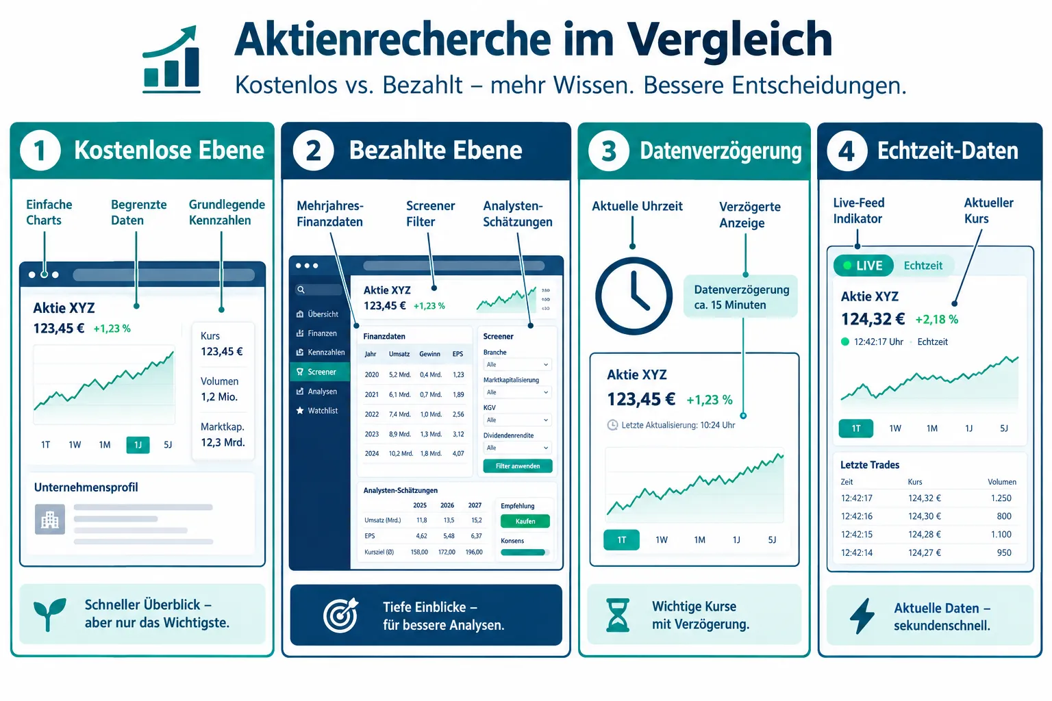 Aktienanalyse-Websites im Vergleich: Kostenlose Daten und Fundamentalkennzahlen 1 Unterschied zwischen kostenlosen und kostenpflichtigen Aktienresearch-Websites