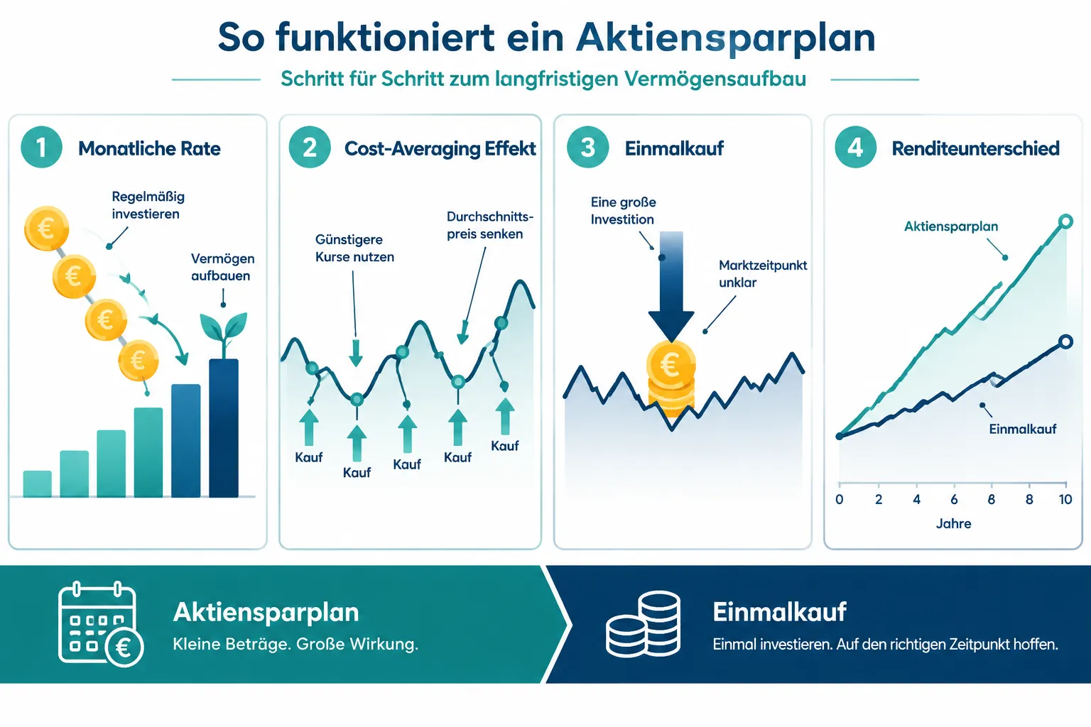 Unterschied zwischen Sparplan und Einmalkauf bei Aktien
