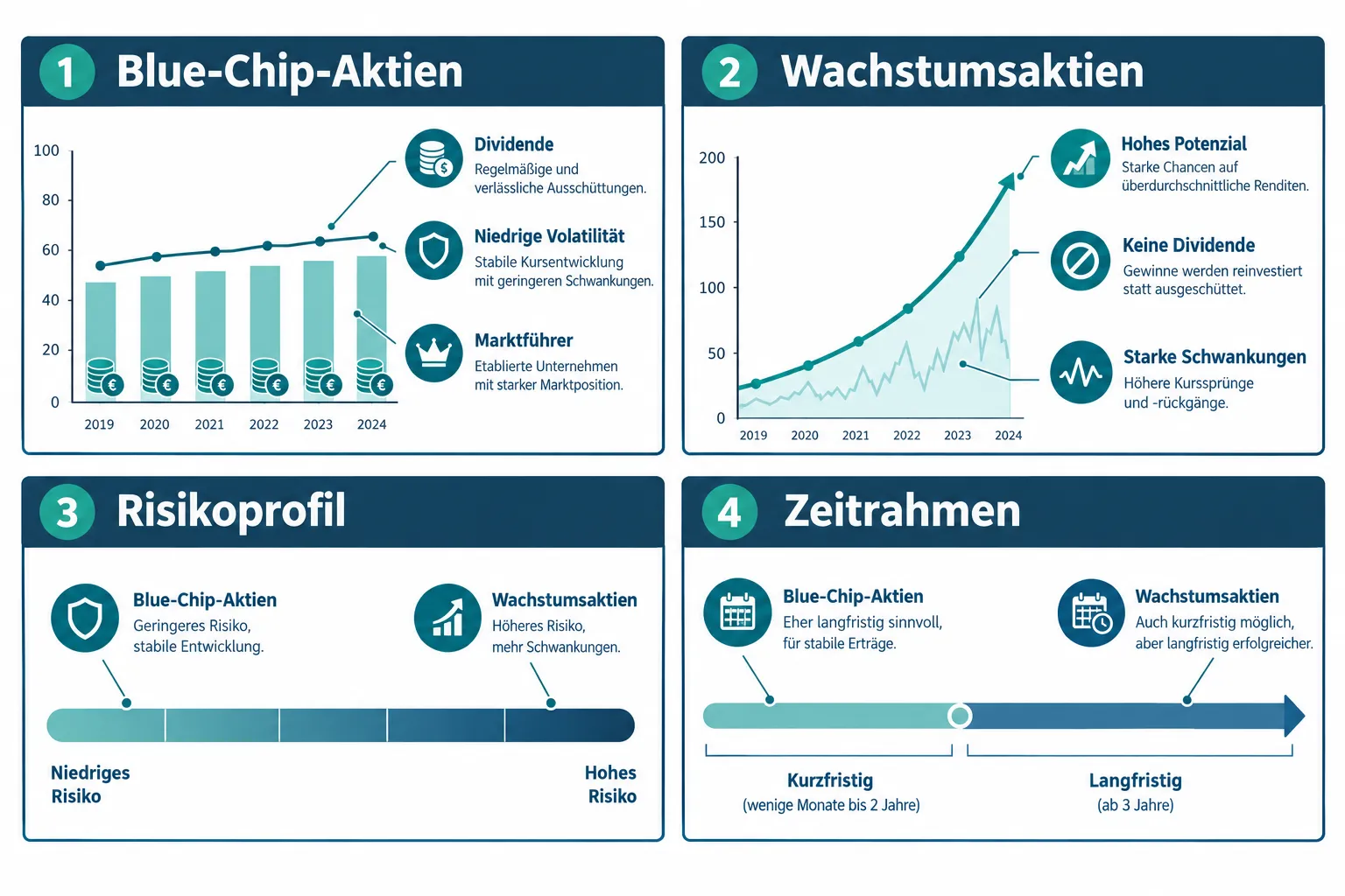 Wachstumsaktien Rendite vs. Blue-Chip-Aktien langfristig