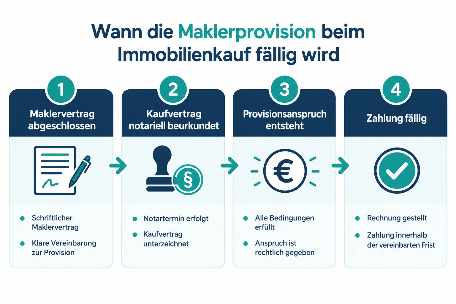 Maklerkosten bei geplatztem Immobilienkauf: Wann Provision trotzdem fällig wird 1 Wann ist die Maklerprovision fällig bei einem Immobilienkauf?