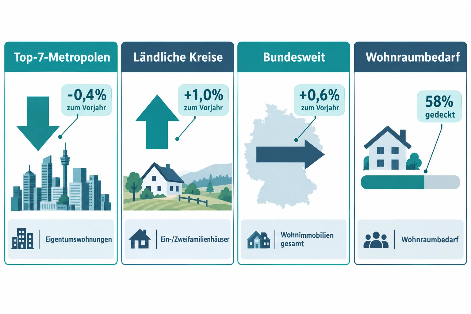 Seitwärtsbewegung und Preisdruck am deutschen Wohnimmobilienmarkt 2026 1 Warum stagniert der deutsche Wohnimmobilienmarkt 2026?