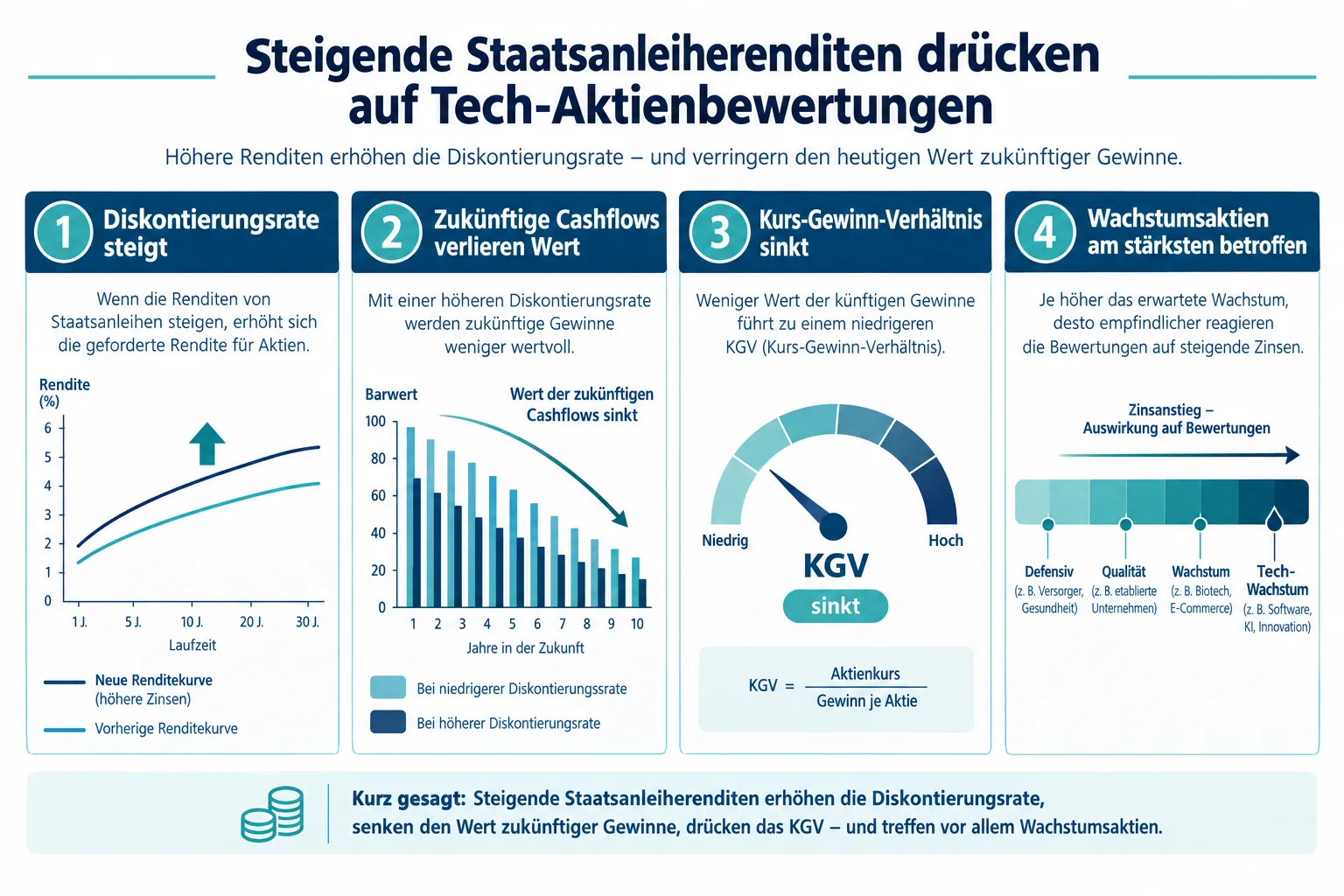 Tech-Aktien vs. steigende Anleiherenditen 2026: Bewertungsdruck richtig einschätzen 1 Warum steigende Staatsanleihenrenditen Technologieaktien belasten