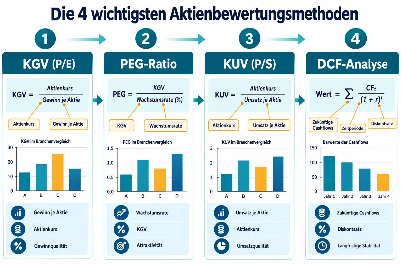 Aktienbewertungsmethoden erklärt: KGV, PEG, KUV und DCF mit Beispielen 1 Was bedeutet das KGV (P/E-Ratio) und wie berechnet man es?