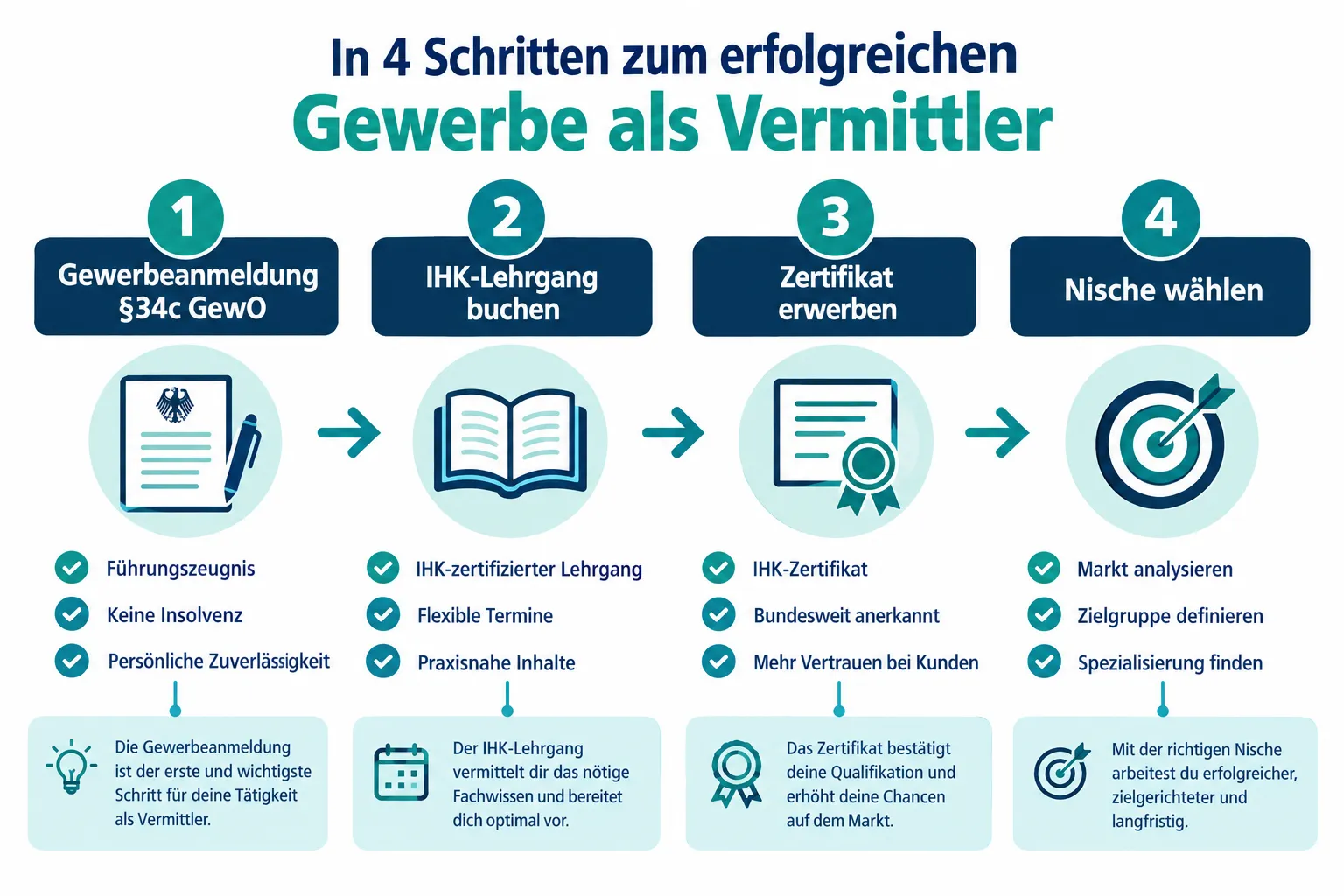 Immobilienmakler werden ohne klassische Ausbildung: Chancen, Risiken und die wichtigsten Zertifikate 1 Was braucht man, um Immobilienmakler zu werden ohne Ausbildung?
