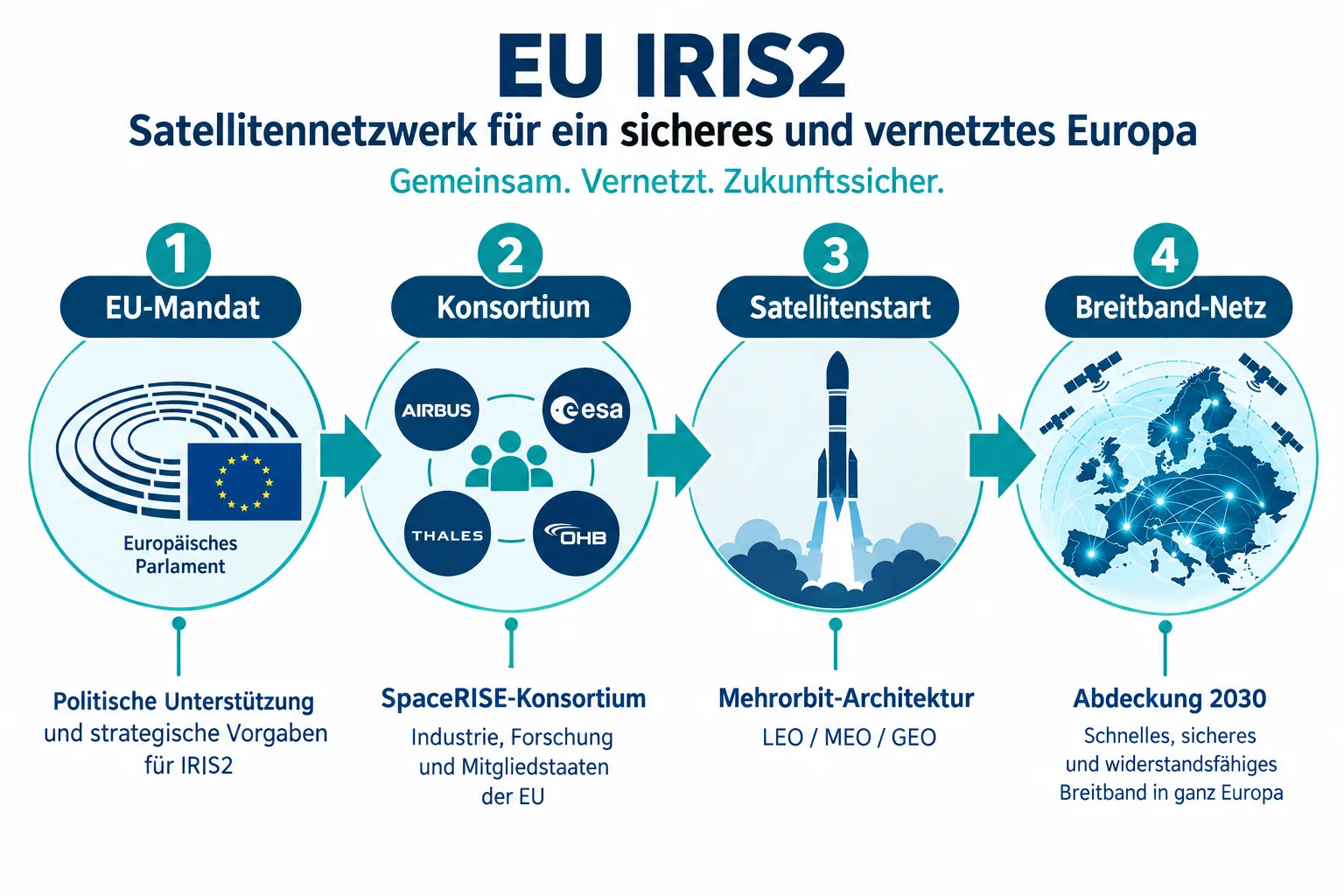 Was ist das EU-Satellitennetz-Projekt und warum ist es wichtig?