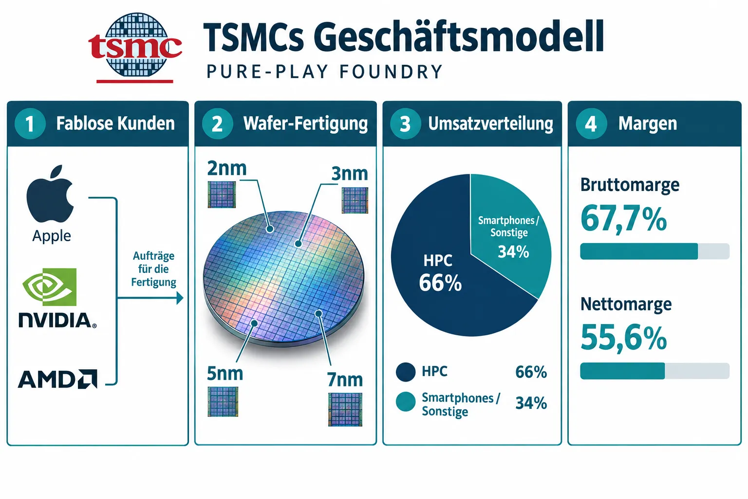 TSMC Aktie: Geschäftsmodell, Wettbewerbsvorteile und Risiken für langfristige Anleger 1 Was ist das Geschäftsmodell von TSMC und wie verdient das Unternehmen Geld?