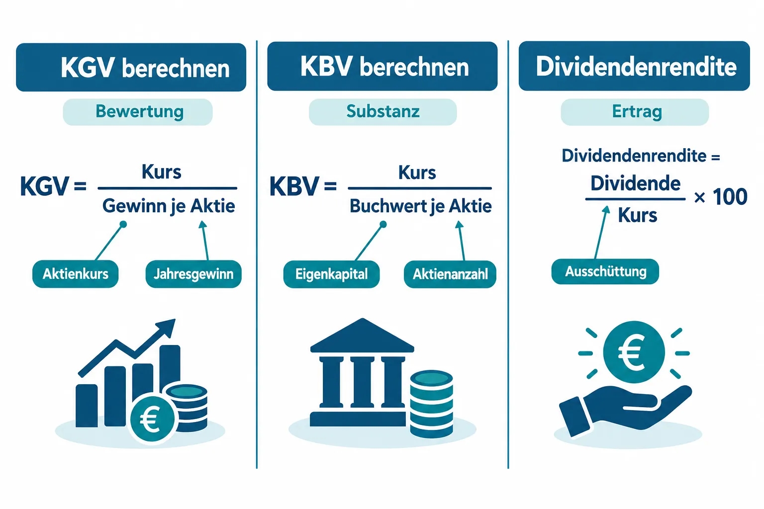 Was ist das KGV und wie berechne ich es?