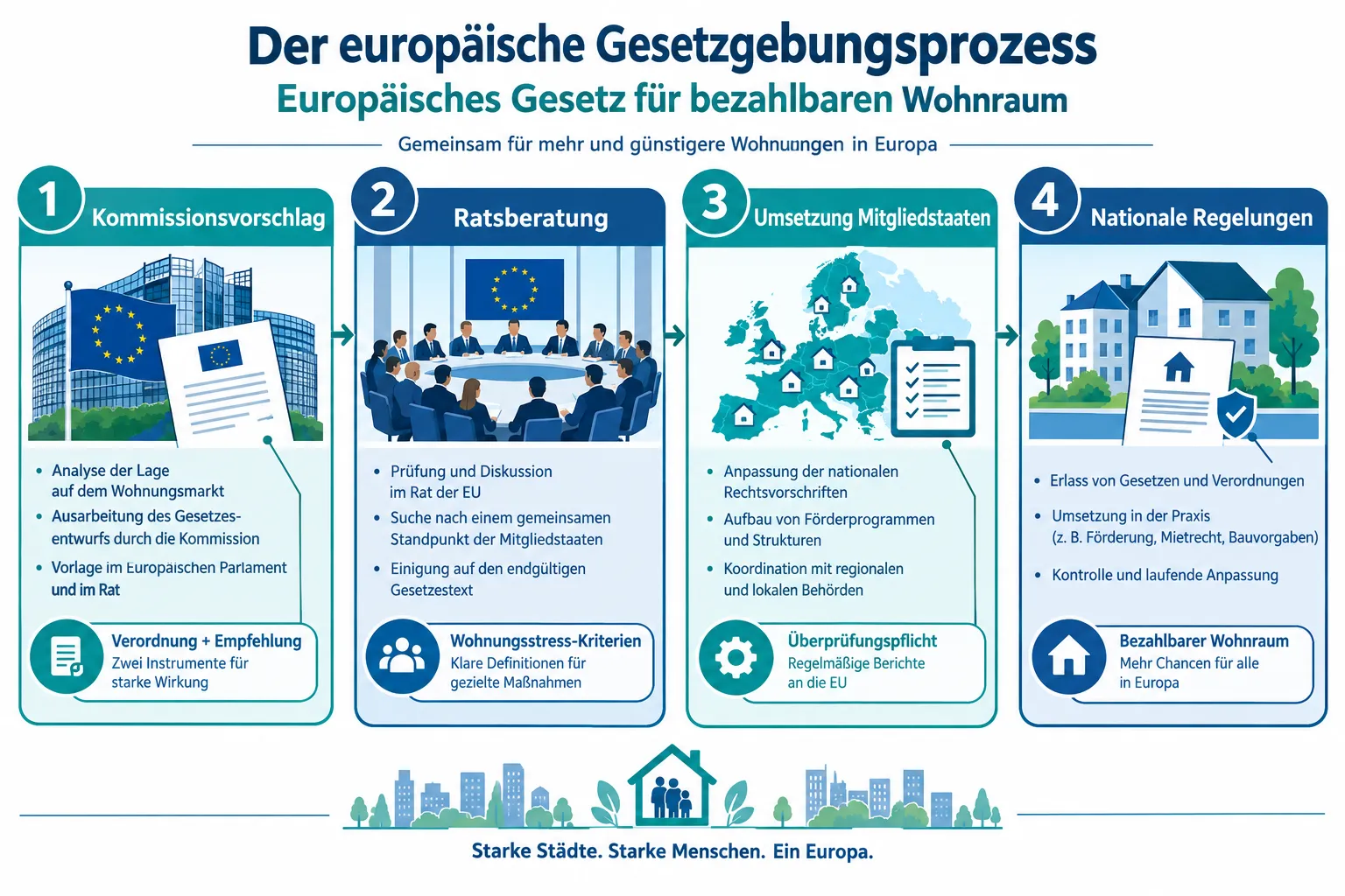 European Affordable Housing Act: Was deutsche Makler über neue EU-Regeln im Wohnungsbau wissen müssen 1 Was ist der European Affordable Housing Act und wann tritt er in Kraft?