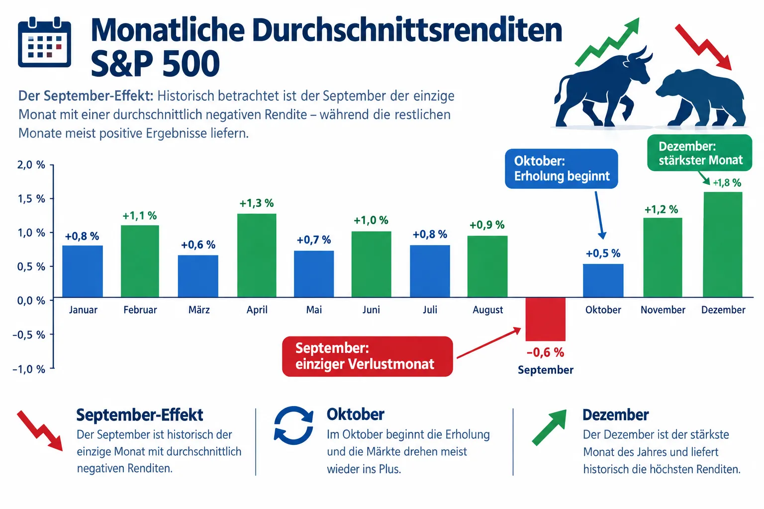 September-Effekt: Warum Aktienmärkte im historisch schwächsten Börsenmonat schwanken 1 Was ist der September-Effekt an der Börse?