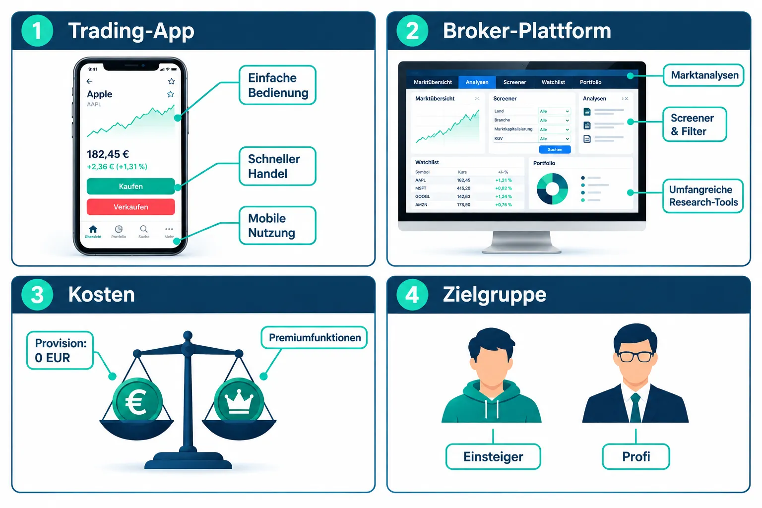Was ist der Unterschied zwischen einer Trading-App und einer Broker-Plattform?