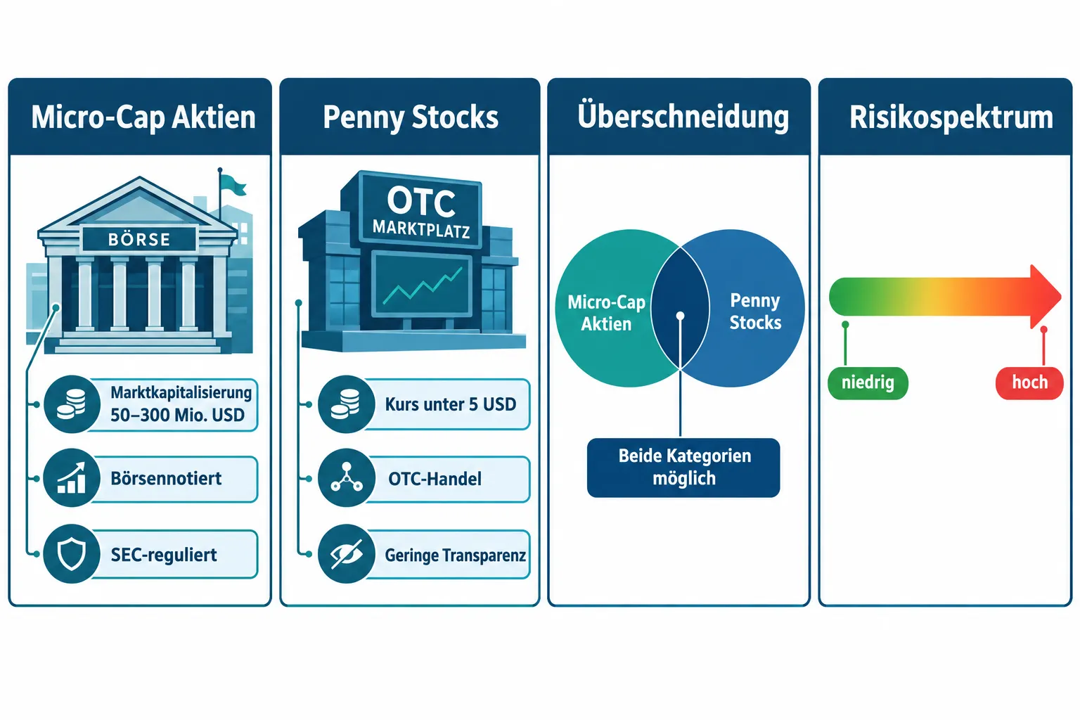 Micro-Cap-Aktien vs. Penny Stocks: Wo liegt die Grenze und wie ändert sich das Risiko? 1 Was ist der Unterschied zwischen Micro-Cap-Aktien und Penny Stocks?