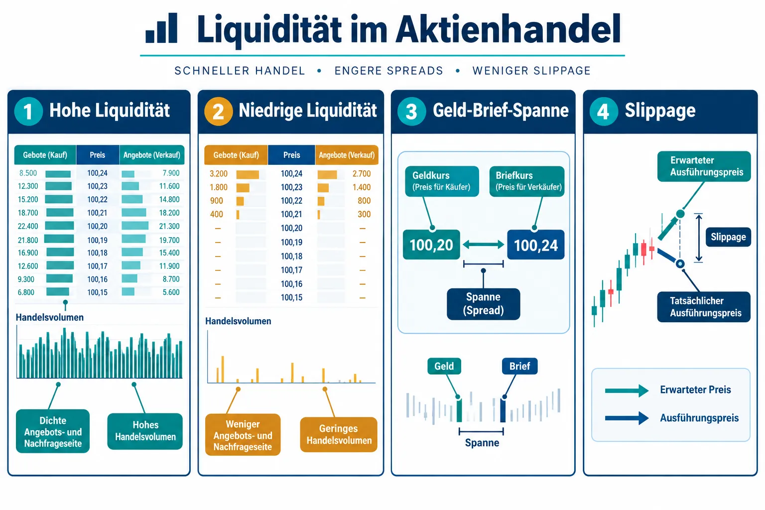 Aktien mit geringer Liquidität erklärt: Wie Handelsvolumen, Geld-Brief-Spannen und Slippage Ihre Rendite beeinflussen 1 Was ist die Geld-Brief-Spanne und warum ist sie wichtig?